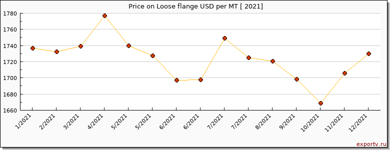 Loose flange price per year