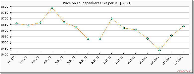 Loudspeakers price per year