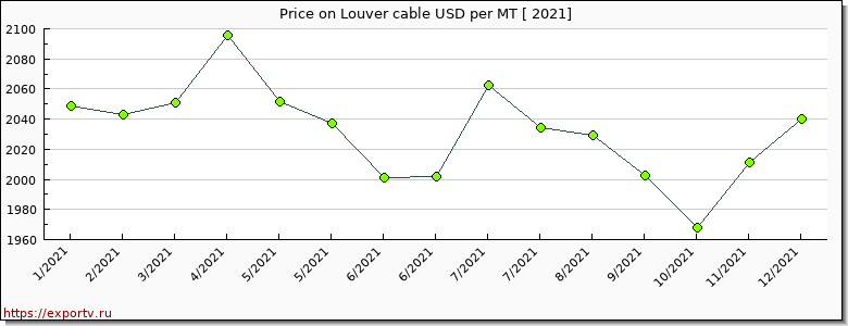 Louver cable price per year