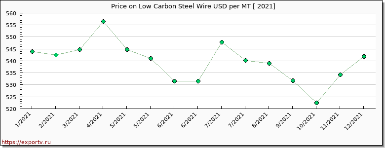 Low Carbon Steel Wire price per year