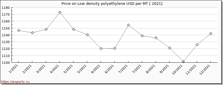 Low density polyethylene price per year