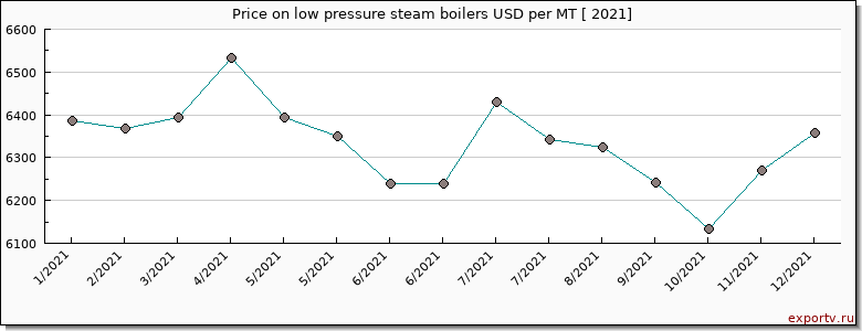 low pressure steam boilers price per year