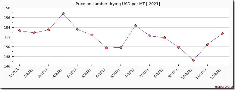 Lumber drying price per year
