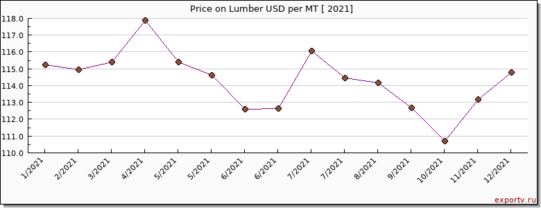 Lumber price per year
