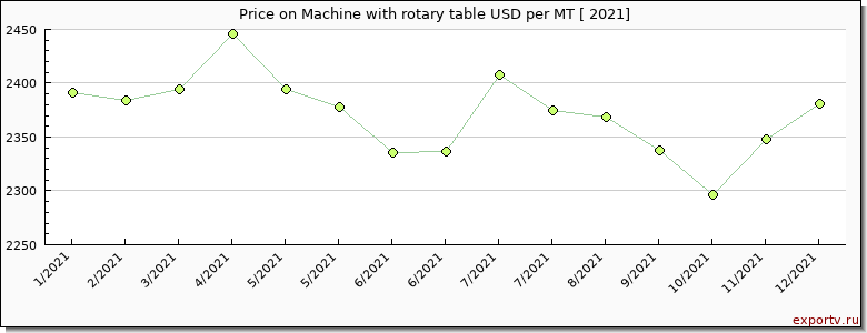 Machine with rotary table price per year
