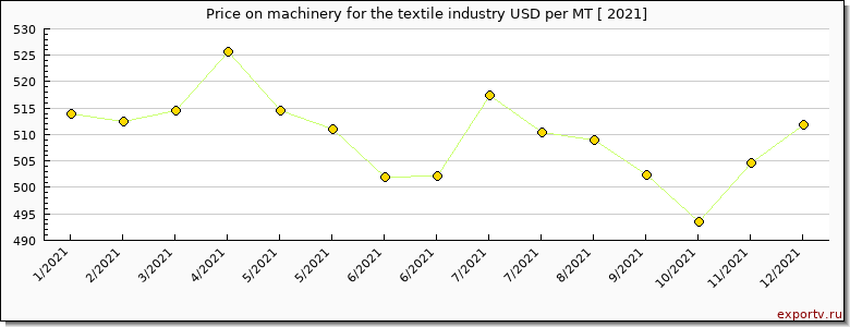 machinery for the textile industry price per year