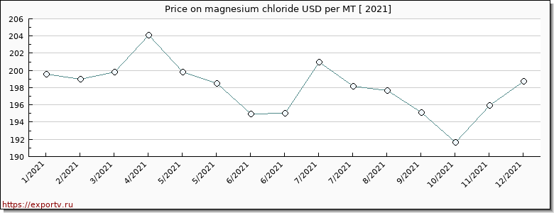 magnesium chloride price per year