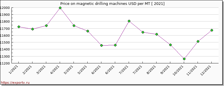 magnetic drilling machines price per year