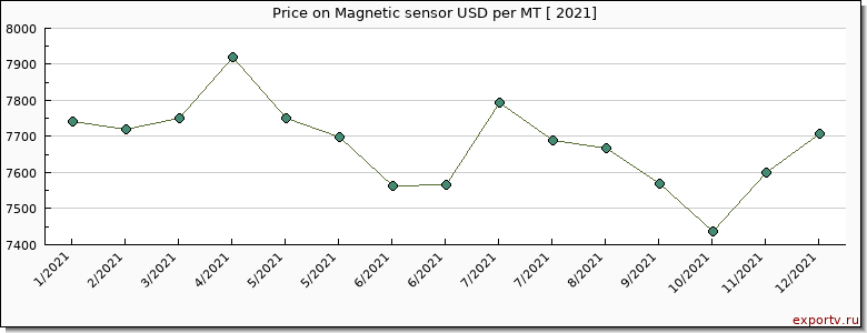 Magnetic sensor price per year
