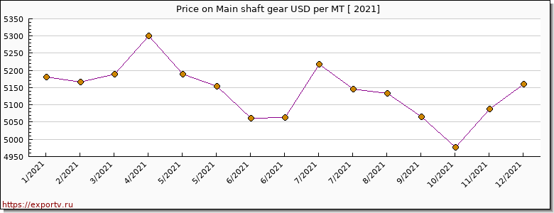 Main shaft gear price per year