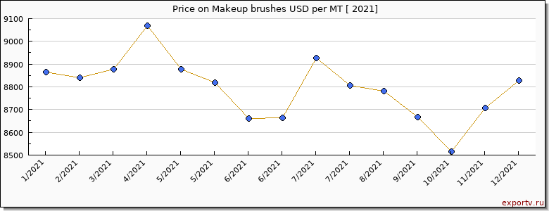 Makeup brushes price per year