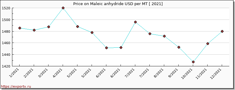 Maleic anhydride price per year