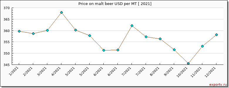 malt beer price per year