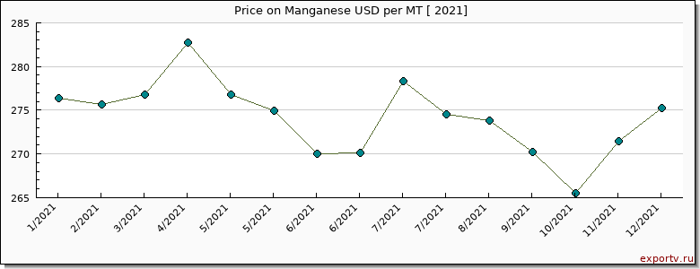 Manganese price per year