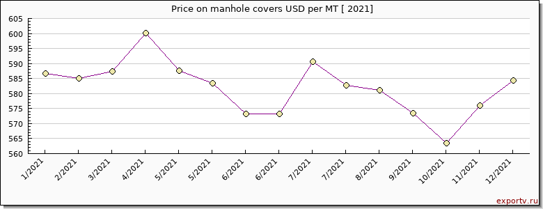 manhole covers price per year