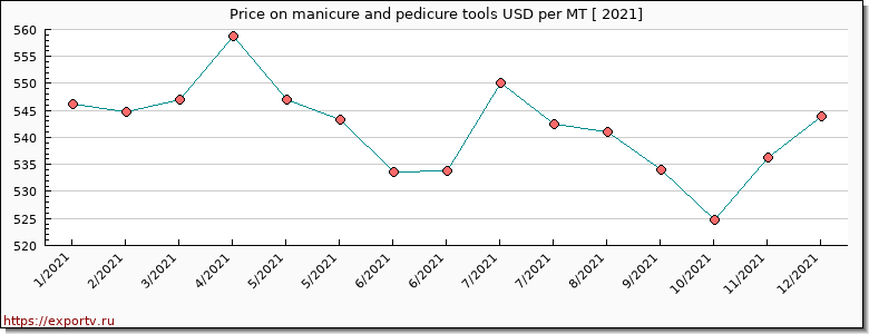 manicure and pedicure tools price per year