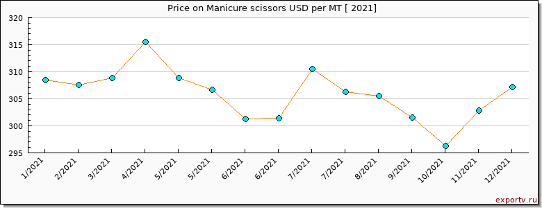 Manicure scissors price per year
