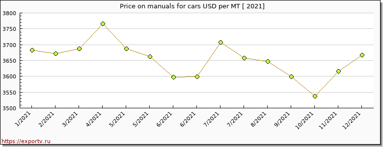 manuals for cars price per year