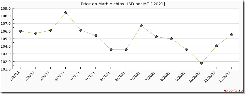 Marble chips price per year