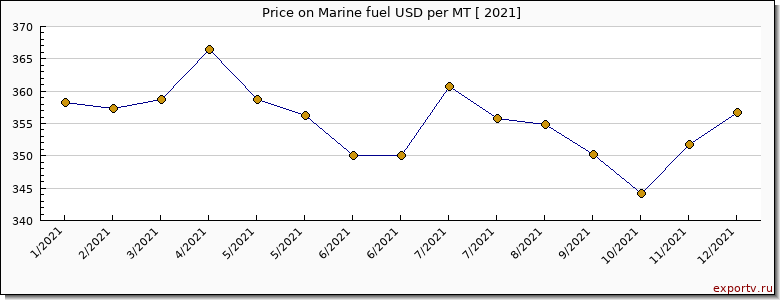 Marine fuel price per year