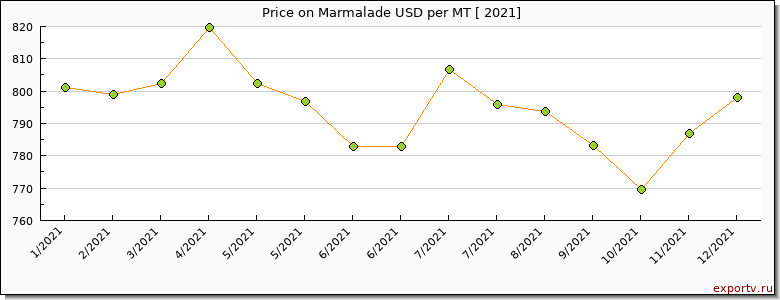 Marmalade price per year