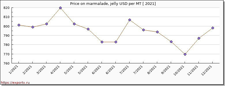 marmalade, jelly price per year