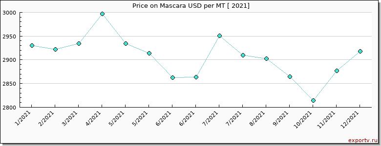 Mascara price per year