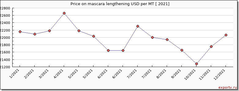 mascara lengthening price per year
