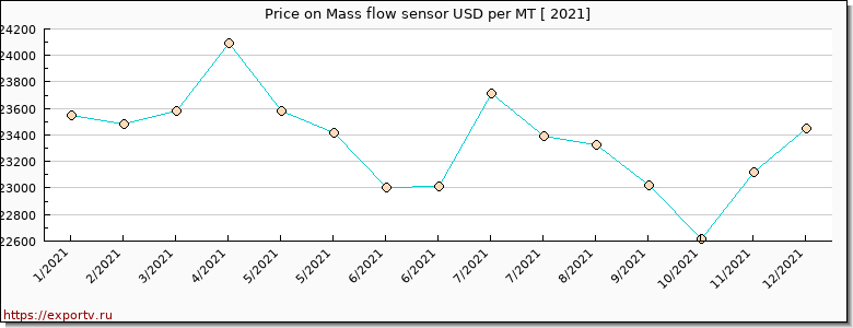 Mass flow sensor price per year