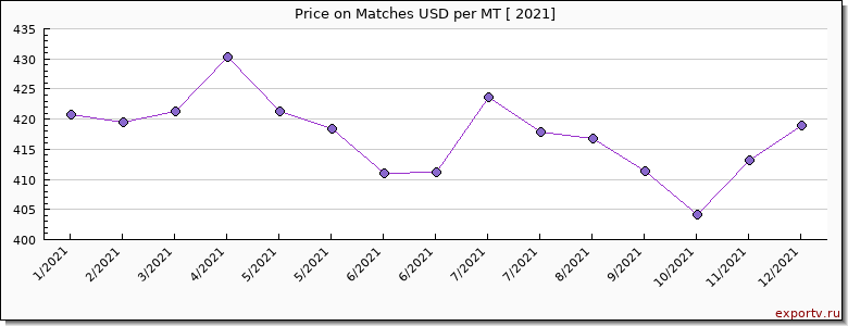Matches price per year