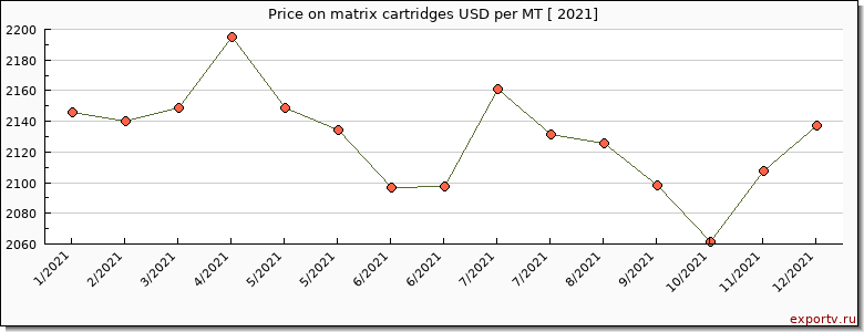 matrix cartridges price per year