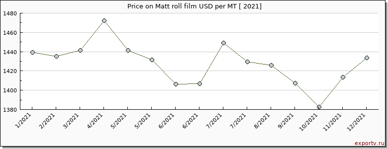 Matt roll film price per year