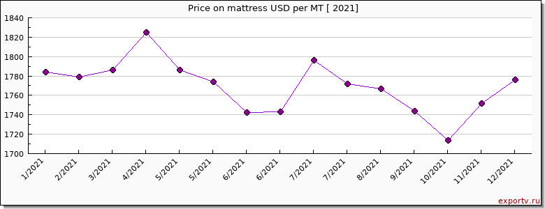 mattress price per year