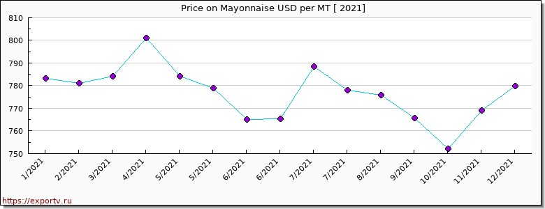 Mayonnaise price per year