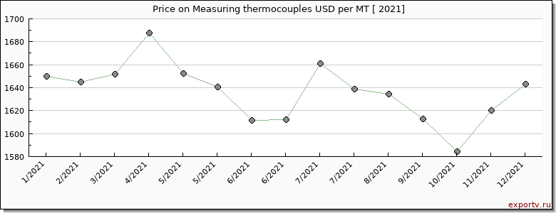Measuring thermocouples price per year