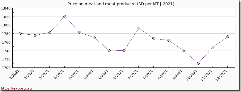 meat and meat products price per year