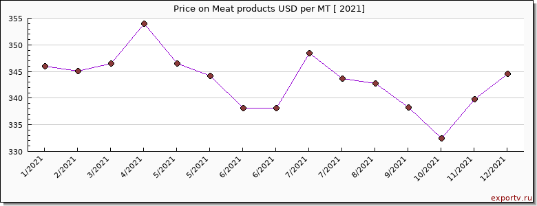 Meat products price per year