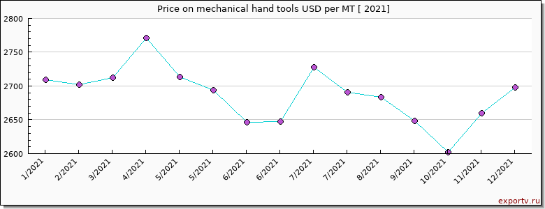 mechanical hand tools price per year