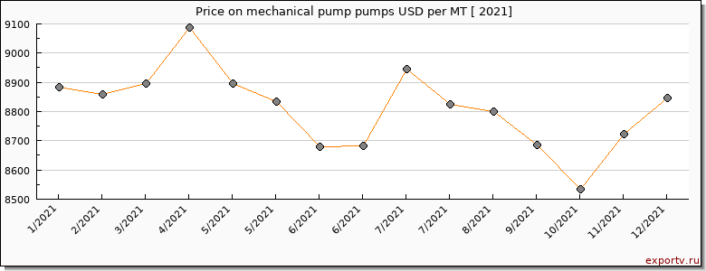 mechanical pump pumps price per year
