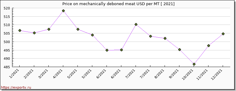 mechanically deboned meat price per year