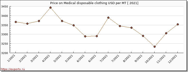 Medical disposable clothing price per year
