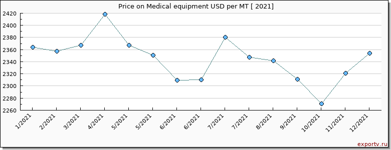 Medical equipment price per year