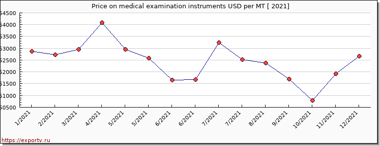 medical examination instruments price per year