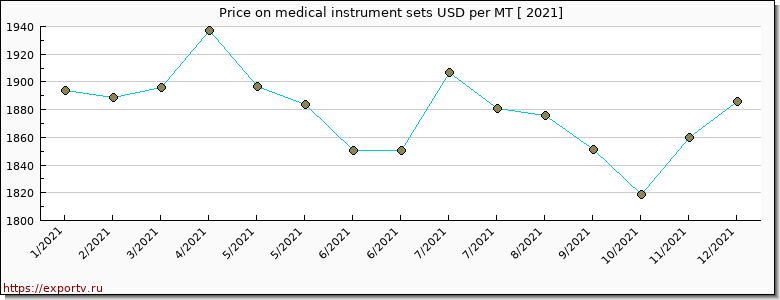 medical instrument sets price per year