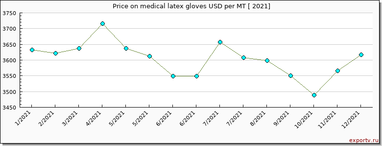 medical latex gloves price per year
