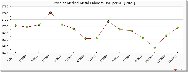 Medical Metal Cabinets price per year