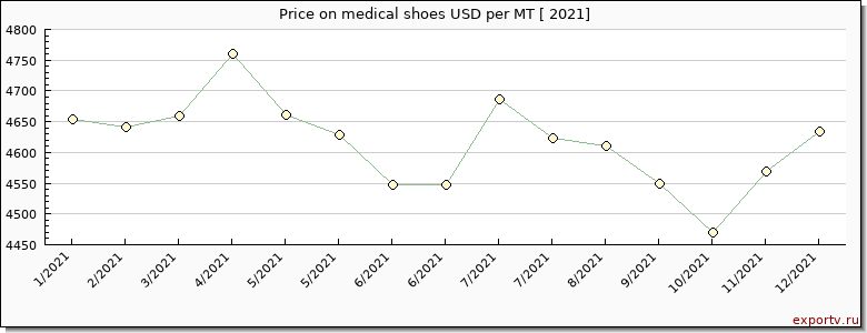 medical shoes price per year