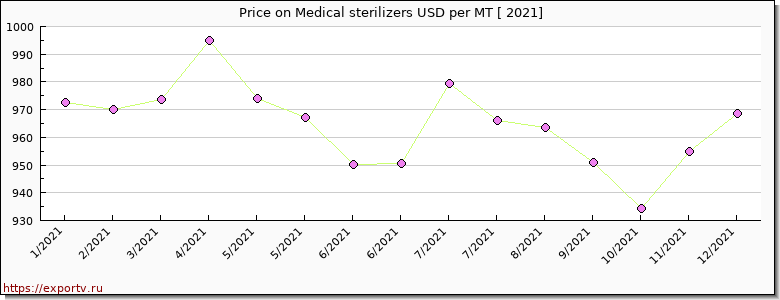 Medical sterilizers price per year