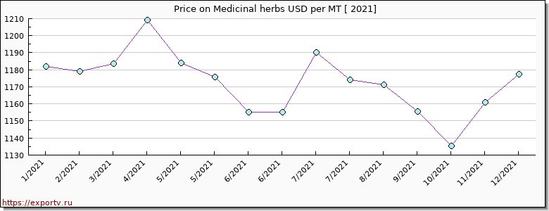 Medicinal herbs price per year