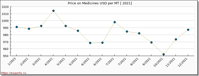 Medicines price per year